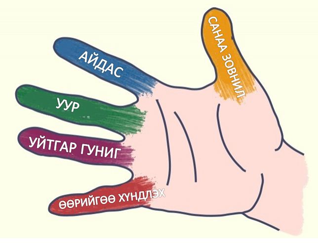   Энэхүү дасгалыг хийхийн тулд, бид хуруу тус бүрийнхээ, тухайн сэтгэл хөдлөлүүдтэй харилцах уялдааг мэдэх хэрэгтэй.
Эрхий хуруу- сэтгэл зовнил, түгшүүрээс салгана.
Долоовор хуруу- Айдастай тэмцэхэд тусална. 
Дунд хуруу- Гомдол, уур бухимдлыг хянахад тусална. 
Ядам хуруу- Уйтгар гуниг болон сэтгэл гутралд. Таныг илүү шийдэмгий болгоход тусална. 
Чигчий хуруу- Тайвшруулах болон өөдрөг байдал, өөртөө итгэх итгэлийг тань дээшлүүлж өгдөг. 
Арга:
Амьдралын энергиэ эрчимжүүлж, хуруу тус бүрийн харгалзсан сэтгэл хөдлөлийн уялдааг сайжруулахын тулд, нэг гарын хуруунуудаа, нөгөө гараараа тус бүрийг нь 1 минут орчим атгаж өгөх ба дараа нь бүх хуруунуудаа нийлүүлж мөн 1 минут базаж өгөх хэрэгтэй. Энэ үед, дасгал зөв хийгдэж байгаа тохиолдолд, зүрхний цохилтны лугшилт мэдрэгдэж байдаг.
Оюун санаагаа тайвшруулахын тулд, алганыхаа гол хэсэгт мөн нөгөө гарынхаа эрхий хуруугаараа хамгийн багадаа 1 минутаас доошгүй хугацаанд зөөлөн дарна.