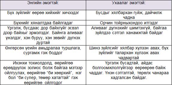Нэгэн ахмад эмэгтэй, -“Охидууд минь, ухаантай хүн ба ухаантай эмэгтэй  хоёр, хоорондоо тэс ондоо ойлголт гэдгийг, та нар насан туршдаа санаж явцгаа, учир нь, ухаантай хүн оюун санаа, ердийн бус сэтгэн бодох чадвараараа ялгарч байдаг бол, харин ухаантай эмэгтэй нь, өөрийн харилцаанд, ялангуяа гэр бүлийн хүрээлэлдээ, өөрийн ухааныг дөвийлгөдөггүй, гэр бүл, эр нөхрийнхөө хэнд ч хүндээр тусахааргүй, хамгийн аятай зөөлөн шийдвэрийг гаргахыг үнэн сэтгэлээсээ хичээдэг, ЭВ ЭЕ, АМАР ТАЙВАН БАЙДАЛ-ыг чин сэтгэлээс эрхэмлэдэг хүн байдаг. Манай эмэгтэйчүүд, ухаангүй үйлдлийг их хийцгээх юм. Юуны түрүүнд, халз тулаан болон ялалтыг тулааны дэвжээн дээрх тулаанчид шиг эрмэлзэх юм. Ийм үед, эрэгтэй хүн яадаг вэ? Тэд, зайлахаас аргагүй байдалд орж, зугтна. Ингээд тулалдаад байх нь зөв үү? Тиймээс, эр нөхрөө жинхэнэ эр нөхөр шиг байлгахыг хүсч байвал, эхнэр хүн өөрөө жинхэнэ эмэгтэй хүн шиг байх ёстой” гэж сургажээ. 